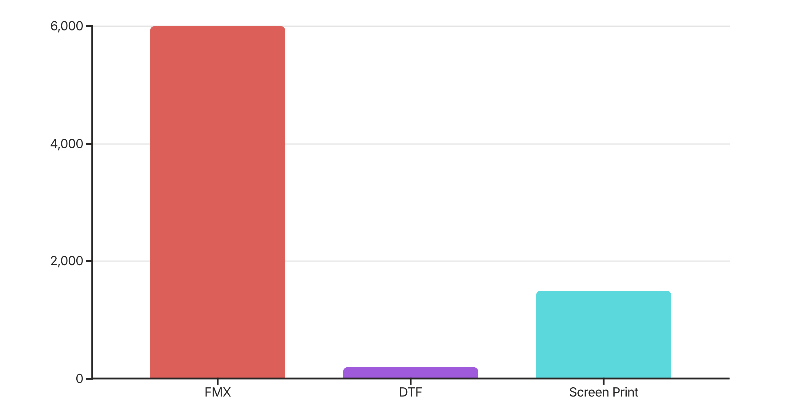 fmx bar chart